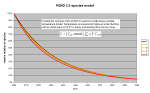 Simple temperature model applied to species model of FUND