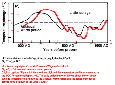 Wegman vs. IPCC